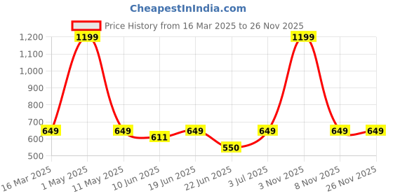 myntra.com BAESD Floral Printed Pencil Maxi Skirt baesd Price History Graph from 16 Mar 2025 to 25 Nov 2025