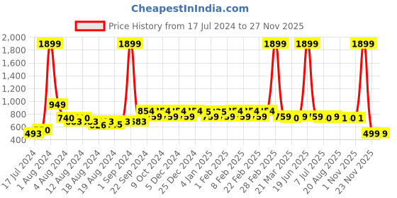 myntra.com BAESD Floral Printed Pencil Skirt baesd Price History Graph from 17 Jul 2024 to 25 Nov 2025