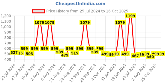 myntra.com BAESD Floral Printed Peplum Top baesd Price History Graph from 25 Jul 2024 to 15 Oct 2025