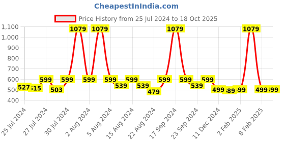 myntra.com BAESD Floral Printed Peplum Top baesd Price History Graph from 25 Jul 2024 to 18 Oct 2025