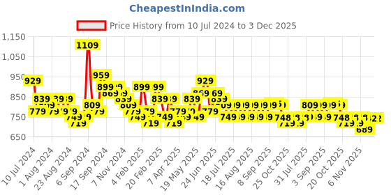 myntra.com BAESD Floral Printed Pleated A-Line Kurta With Palazzo baesd Price History Graph from 10 Jul 2024 to 3 Dec 2025