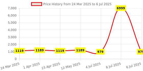 myntra.com BAESD Floral Printed Pleated Mirror Work A-Line Kurta With Trousers & Dupatta baesd Price History Graph from 24 Mar 2025 to 6 Jul 2025