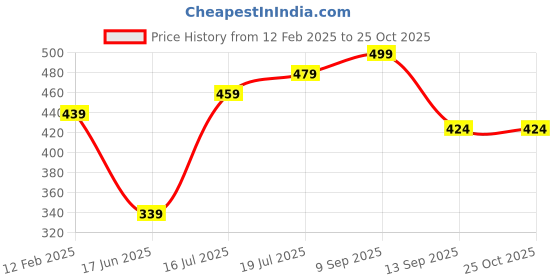myntra.com BAESD Floral Printed Puff Sleeve A-Line Midi Dress baesd Price History Graph from 12 Feb 2025 to 25 Oct 2025