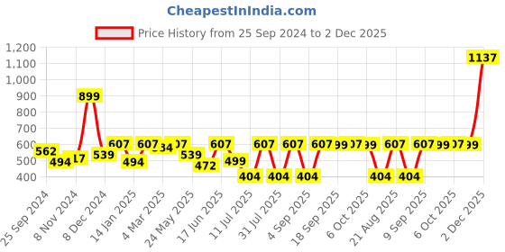 myntra.com BAESD Floral Printed Puff Sleeve Net Fit & Flare Dress baesd Price History Graph from 25 Sep 2024 to 2 Dec 2025