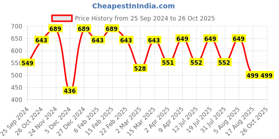 myntra.com BAESD Floral Printed Puff Sleeve Peplum Top baesd Price History Graph from 25 Sep 2024 to 26 Oct 2025