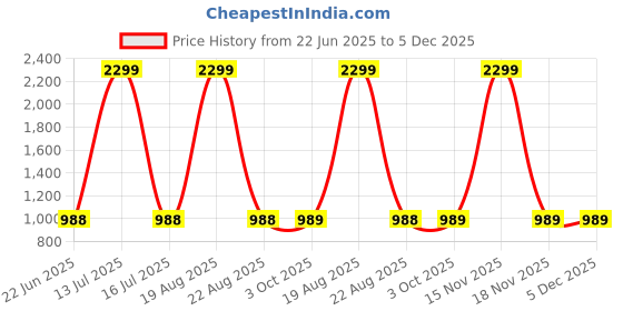 myntra.com BAESD Floral Printed Puff Sleeves Fit & Flare Dress baesd Price History Graph from 22 Jun 2025 to 5 Dec 2025