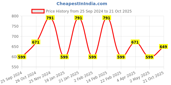 myntra.com BAESD Floral Printed Puff Sleeves Fit & Flare Midi Dress baesd Price History Graph from 25 Sep 2024 to 21 Oct 2025