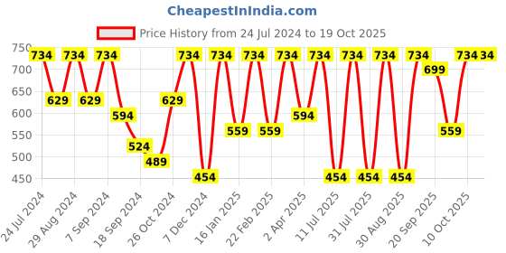 myntra.com BAESD Floral Printed Puff Sleeves Gathered Tiered Georgette A-Line Midi Dress baesd Price History Graph from 24 Jul 2024 to 18 Oct 2025