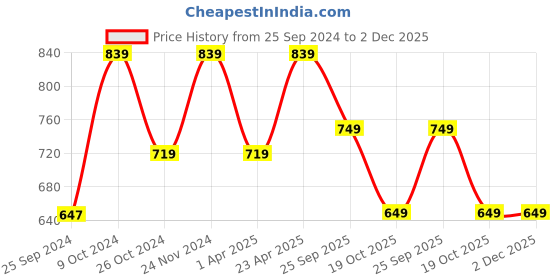 myntra.com BAESD Floral Printed Puff Sleeves Georgette Fit and Flare Dress baesd Price History Graph from 25 Sep 2024 to 1 Dec 2025