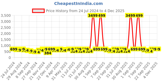myntra.com BAESD Floral Printed Puff Sleeves Ruffles Tiered Georgette Fit & Flare Midi Dress baesd Price History Graph from 24 Jul 2024 to 4 Dec 2025