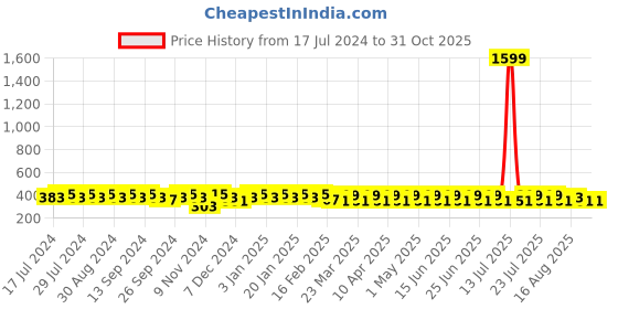 myntra.com BAESD Floral Printed Pure Cotton Kurti baesd Price History Graph from 17 Jul 2024 to 30 Oct 2025