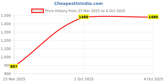 myntra.com BAESD Floral Printed Pure Cotton Lehenga With Choli & Dupatta baesd Price History Graph from 23 Mar 2025 to 4 Oct 2025