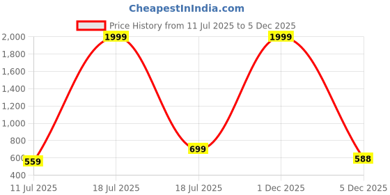 myntra.com BAESD Floral Printed Pure Cotton Shirt & Trousers Co-Ord Set baesd Price History Graph from 11 Jul 2025 to 5 Dec 2025