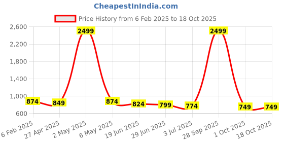 myntra.com BAESD Floral Printed Pure Cotton Shirt Collar Tunic With Trouser baesd Price History Graph from 6 Feb 2025 to 18 Oct 2025
