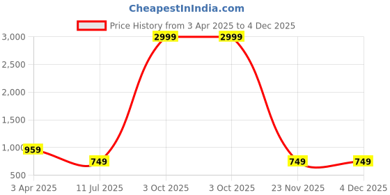 myntra.com BAESD Floral Printed Pure Cotton Top With Trousers Co-Ords baesd Price History Graph from 3 Apr 2025 to 3 Dec 2025