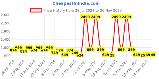 myntra.com BAESD Floral-Printed Pure Cotton Tunic & Trousers baesd Price History Graph from 28 Jul 2024 to 24 Nov 2025
