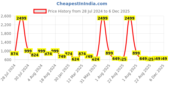 myntra.com BAESD Floral-Printed Pure Cotton Tunic & Trousers baesd Price History Graph from 28 Jul 2024 to 5 Dec 2025