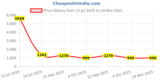 myntra.com BAESD Floral Printed Pure Cotton Tunic & Trousers Co-Ord Set baesd Price History Graph from 12 Jul 2025 to 19 Nov 2025