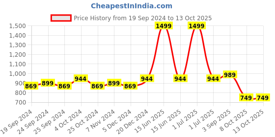 myntra.com BAESD Floral Printed Pure Fleece Lightweight Tailored Jacket baesd Price History Graph from 19 Sep 2024 to 12 Oct 2025