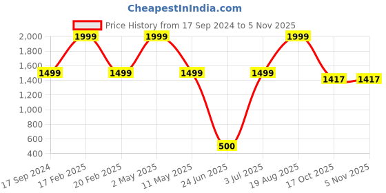 myntra.com BAESD Floral Printed Pure Silk Banarasi Saree baesd Price History Graph from 17 Sep 2024 to 2 Nov 2025