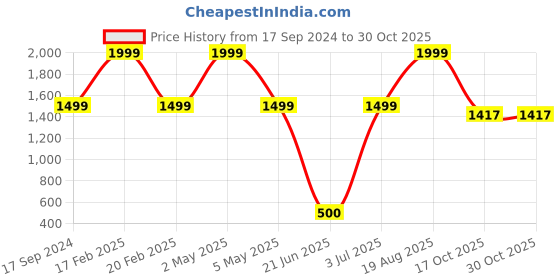 myntra.com BAESD Floral Printed Pure Silk Saree baesd Price History Graph from 17 Sep 2024 to 30 Oct 2025
