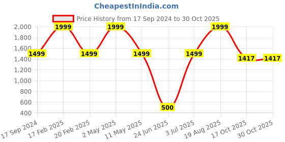myntra.com BAESD Floral Printed Pure Silk Saree baesd Price History Graph from 17 Sep 2024 to 30 Oct 2025