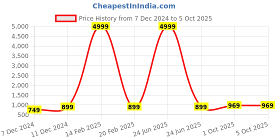myntra.com BAESD Floral Printed Pure Silk Straight Kurta With Pyjama & Dupatta baesd Price History Graph from 7 Dec 2024 to 4 Oct 2025