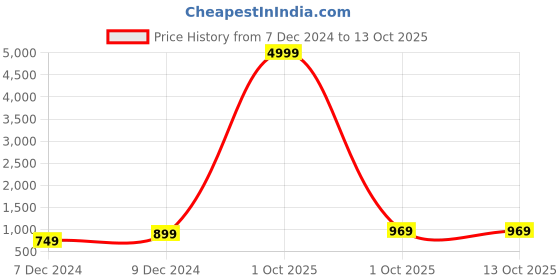 myntra.com BAESD Floral Printed Pure Silk Straight Kurta With Pyjama & Dupatta baesd Price History Graph from 7 Dec 2024 to 13 Oct 2025