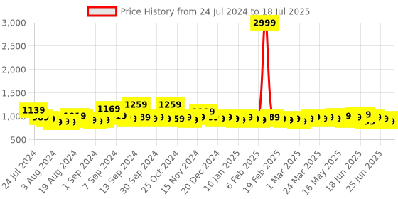 myntra.com BAESD Floral Printed Regular Mirror Work Anarkali Kurta With Trousers & Dupatta baesd Price History Graph from 24 Jul 2024 to 11 Jul 2025