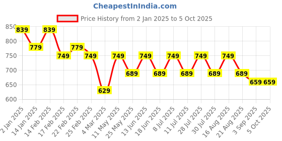 myntra.com BAESD Floral Printed Regular Pure Cotton Kurta with Trouser baesd Price History Graph from 2 Jan 2025 to 4 Oct 2025