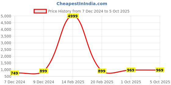 myntra.com BAESD Floral Printed Regular Pure Silk Straight Kurta with Trouser & Dupatta baesd Price History Graph from 7 Dec 2024 to 1 Oct 2025