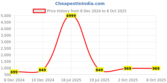 myntra.com BAESD Floral Printed Regular Pure Silk Straight Kurta with Trouser & Dupatta baesd Price History Graph from 8 Dec 2024 to 8 Oct 2025