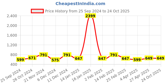 myntra.com BAESD Floral Printed Round Neck Fit & Flare Midi Dress baesd Price History Graph from 25 Sep 2024 to 23 Oct 2025