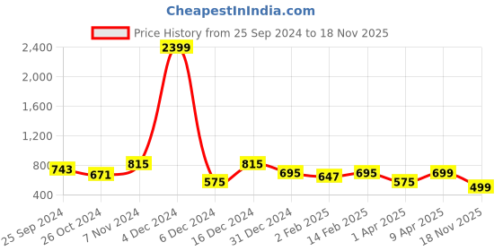 myntra.com BAESD Floral Printed Round Neck Fit & Flare Midi Dress baesd Price History Graph from 25 Sep 2024 to 18 Nov 2025