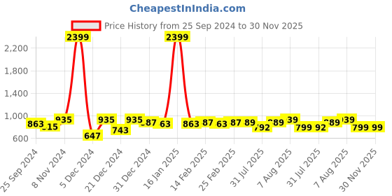 myntra.com BAESD Floral Printed Round Neck Georgette Maxi Midi Dress baesd Price History Graph from 25 Sep 2024 to 30 Nov 2025