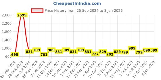 myntra.com BAESD Floral Printed Round Neck Georgette Maxi Midi Dress baesd Price History Graph from 25 Sep 2024 to 6 Jan 2026