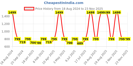 myntra.com BAESD Floral Printed Round Neck Long Sleeves Fleece Pullover Sweatshirt baesd Price History Graph from 18 Aug 2024 to 23 Nov 2025