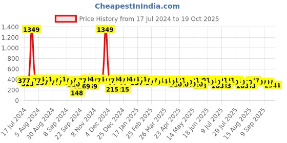 myntra.com BAESD Floral Printed Round Neck Longline Cotton Top baesd Price History Graph from 17 Jul 2024 to 17 Oct 2025