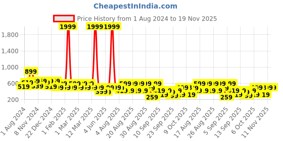 myntra.com BAESD Floral Printed Round Neck Net Fit & Flare Dress baesd Price History Graph from 1 Aug 2024 to 18 Nov 2025