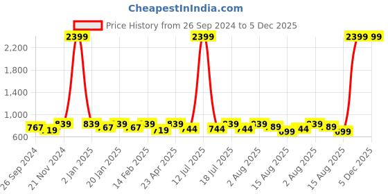 myntra.com BAESD Floral Printed Round Neck Puff Sleeve Fit & Flare Midi Dress baesd Price History Graph from 26 Sep 2024 to 5 Dec 2025