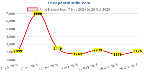 myntra.com BAESD Floral Printed Round Neck Pure Cotton Straight Kurta With Trousers & Dupatta baesd Price History Graph from 7 Nov 2024 to 19 Oct 2025