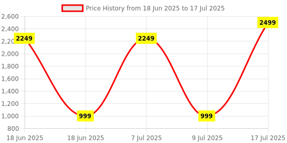 myntra.com BAESD Floral Printed Round Neck Pure Cotton Tunic With Trouser baesd Price History Graph from 18 Jun 2025 to 17 Jul 2025