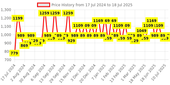 myntra.com BAESD Floral Printed Round Neck Regular Thread Work Kurta With Trousers & Dupatta baesd Price History Graph from 17 Jul 2024 to 18 Jul 2025