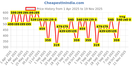 myntra.com BAESD Floral Printed Round Neck Short Sleeves Fit & Flare Dress baesd Price History Graph from 1 Apr 2025 to 19 Nov 2025