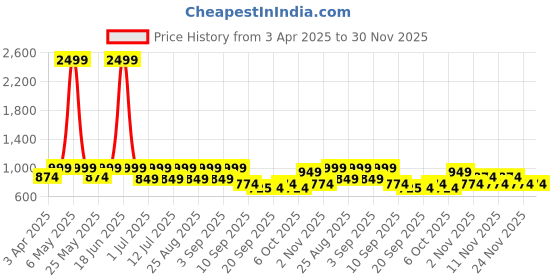 myntra.com BAESD Floral Printed Round Neck Straight Satin Kurta With Trousers & Dupatta baesd Price History Graph from 3 Apr 2025 to 29 Nov 2025
