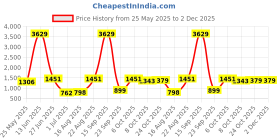 myntra.com BAESD Floral Printed Round Neck Swim Suit With Goggle baesd Price History Graph from 25 May 2025 to 2 Dec 2025