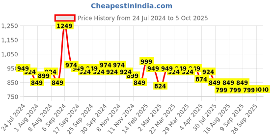 myntra.com BAESD Floral Printed Round Neck Three-Quarter Sleeves A-Line Kurta with Trousers baesd Price History Graph from 24 Jul 2024 to 4 Oct 2025