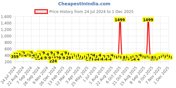 myntra.com BAESD Floral Printed Round Neck Top baesd Price History Graph from 24 Jul 2024 to 1 Dec 2025