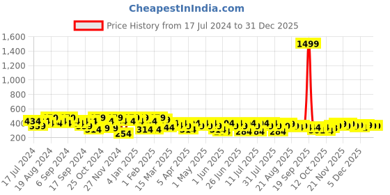myntra.com BAESD Floral Printed Round Neck Top baesd Price History Graph from 17 Jul 2024 to 30 Dec 2025
