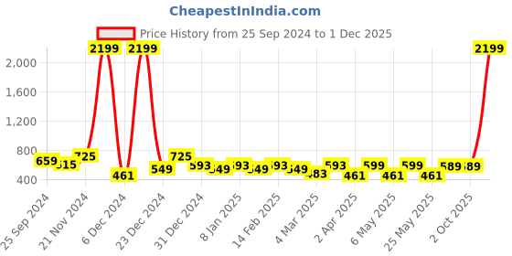 myntra.com BAESD Floral Printed Round Neck Top baesd Price History Graph from 25 Sep 2024 to 1 Dec 2025